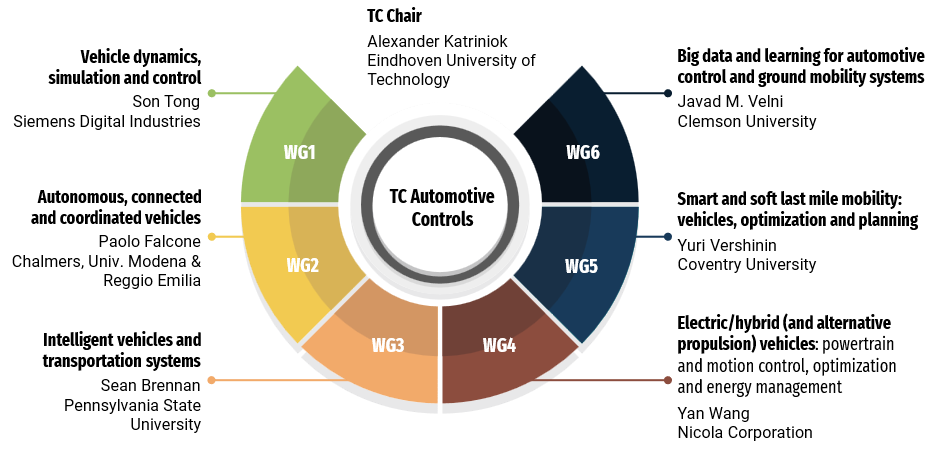 TC Automotive Controls Org Chart